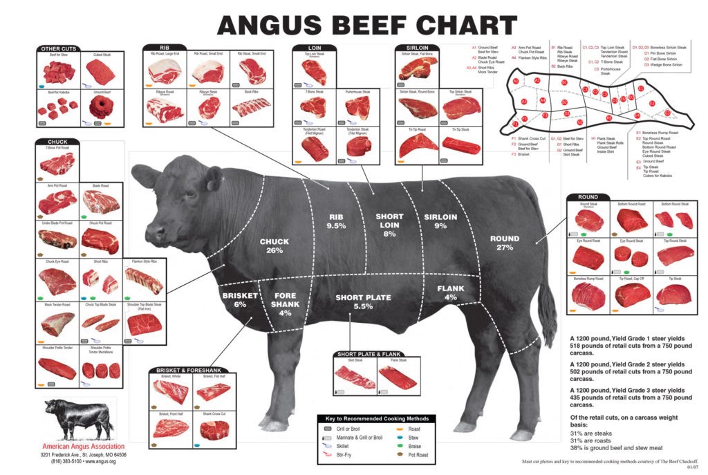 angus beef chart