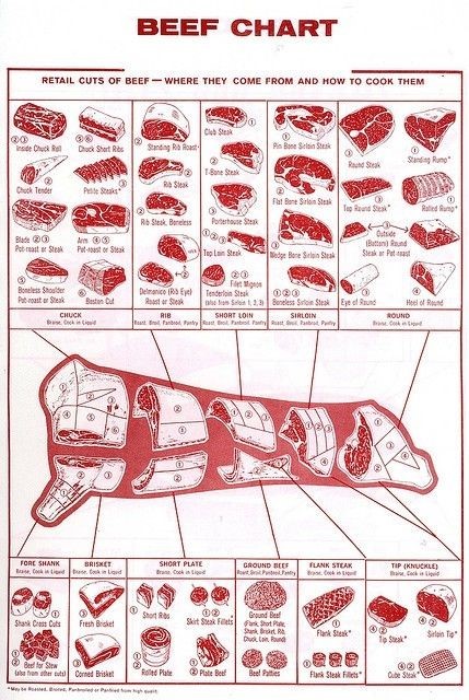 beef chart